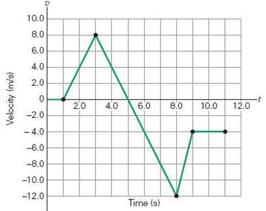 Figure 2.24 shows a plot of velocity versus time for