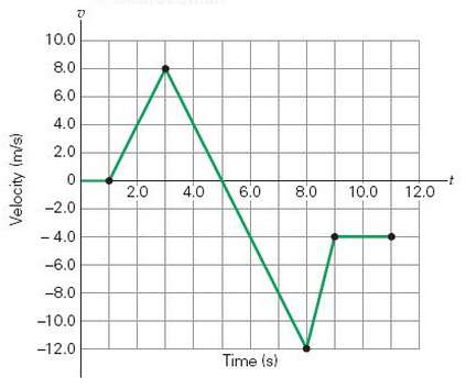 Figure 2.24 shows a plot of velocity versus time for