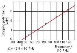 Figure 27.21 shows a graph of stopping potential versus frequency