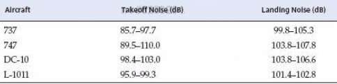 Noise levels for some common aircraft are given in Table