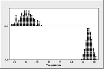 The MINITAB graph below uses dot plots to compare the