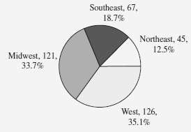 The pie chart (constructed using EXCEL) shown portrays the regional