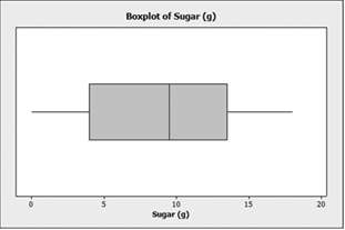 Revisit the sugar data for breakfast cereals that are given