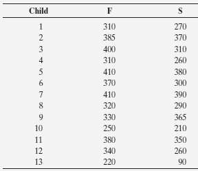 A study of 13 children suffering from asthma (Clinical and