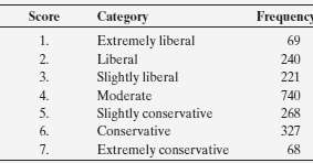 Where do Americans tend to fall on the conservative€“liberal political
