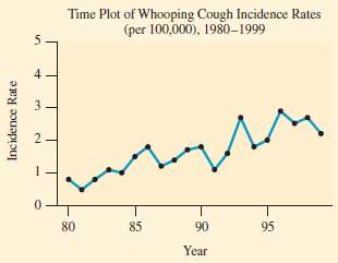 In the first half of the 20th century, whooping cough