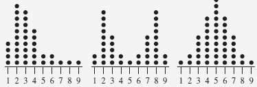 The figure shows dot plots for three sample data sets.
a.