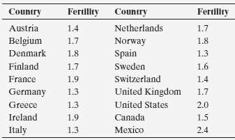 The European fertility rates (mean number of children per adult