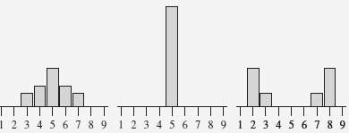 The figure shows histograms for three different samples, each with
