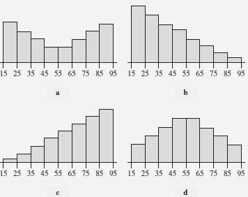 Match each lettered histogram with one of the following descriptions: