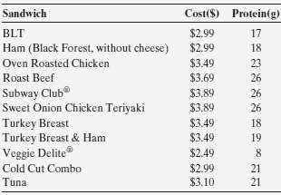 Listed in the table below are the prices of six-inch