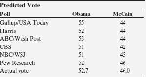 The following table shows the result of the 2008 presidential