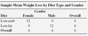 A two-factor experiment designed to compare two diets and to