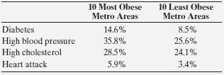 A Gallup poll tracks obesity in the United States for