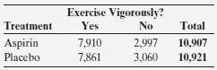 Refer to Exercise 4.71. One potential confounding variable was the