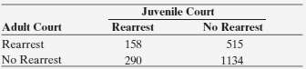 The table that follows refers to a sample of juveniles