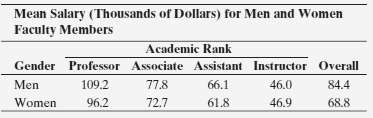 The American Association of University Professors (AAUP) reports yearly on
