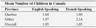 The table shows the mean number of children in Canadian