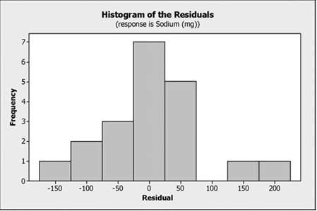 The figure shows the result of a MINITAB regression analysis