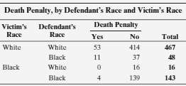 The table shows results of whether the death penalty was