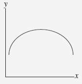A regression formula that gives a parabolic shape instead of