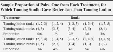 For the tanning experiment, Table 15.2 showed the sampling distribution