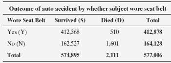 Based on records of automobile accidents in a recent year,