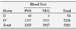 Example 8 discussed the Triple Blood Test for Down syndrome,