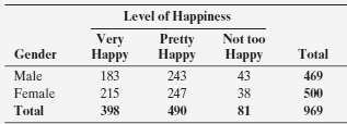 Are people happy in their marriages? The table shows results