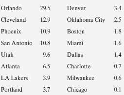 Each year, the Website espn.go.com/nba/hollinger/playoffodds displays the probabilities of professio