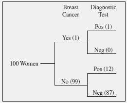 Breast cancer is the most common form of cancer in