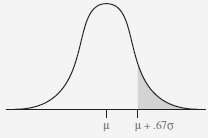 For the normal distribution shown below, use Table A, software,