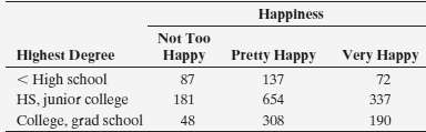 The table shows 2008 GSS data on happiness and the