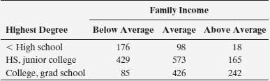 The table shows 2008 GSS data on family income and