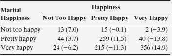 Table 11.15 showed the association between general happiness and marital