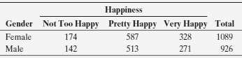 The contingency table shown relates happiness and gender for the