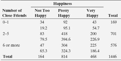 The table shows GSS data on happiness and the number