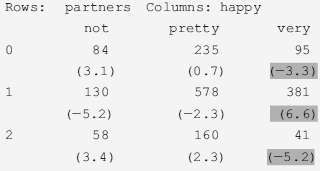 A contingency table from the 2008 GSS relating happiness to
