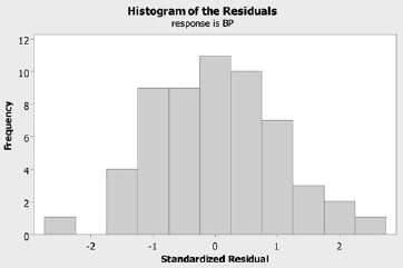 The figure is a histogram of the standardized residuals for