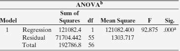 Refer to the previous two exercises.
a. In the ANOVA table,