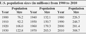 The table shows the approximate U.S. population size (in millions)