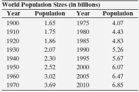 The table shows the world population size (in billions) since