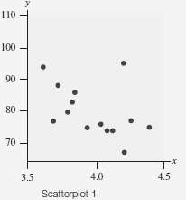 Match each of the following scatter-plots to the description of