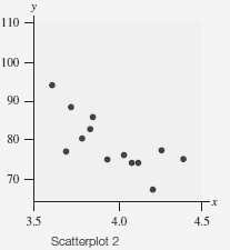 Match each of the following scatter-plots to the description of
