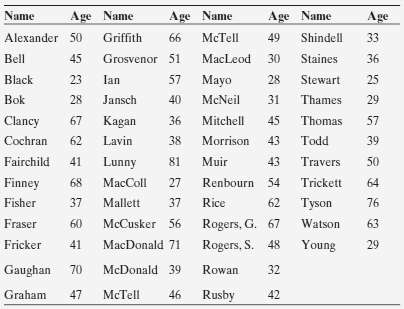 The table provides the ages of all 50 heads of
