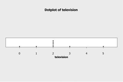 Having estimated the mean amount of time spent watching TV