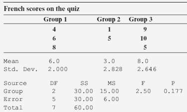 The following table shows scores on the first quiz (maximum