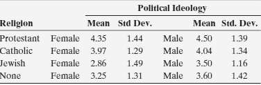 The table shown summarizes responses on political ideology (where 1