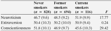 A study about smoking and personality used a sample of