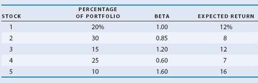 You own a portfolio consisting of the stocks below:The risk-